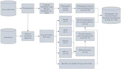 Comparison of performance of automatic recognizers for stutters in speech trained with event or interval markers